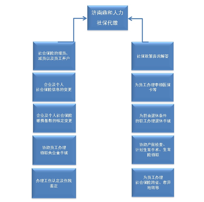 濟(jì)南鼎和人力提供人事代理服務(wù)